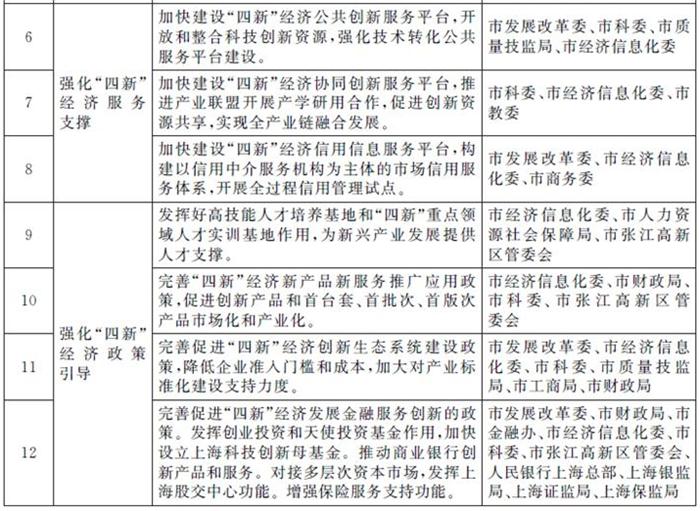 關于加快推進本市“四新”經濟發(fā)展的指導意見(圖2)