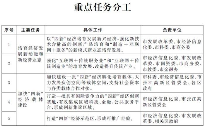 關于加快推進本市“四新”經濟發(fā)展的指導意見(圖1)
