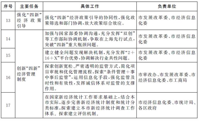 關于加快推進本市“四新”經濟發(fā)展的指導意見(圖3)