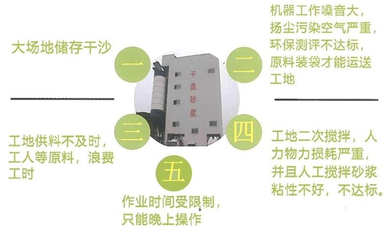 “老式砂漿廠”的弊病之多，革新勢在必行！(圖4)
