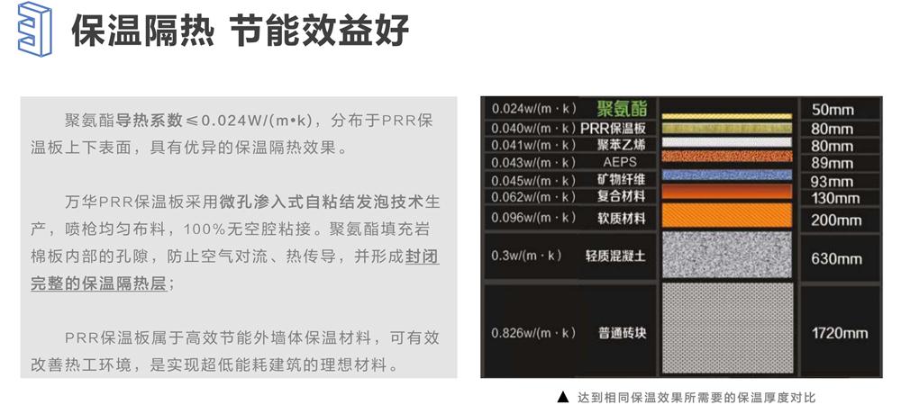 萬華PRR保溫板：A級，豎絲巖棉與硬泡聚氨酯復(fù)合一體！(圖6)