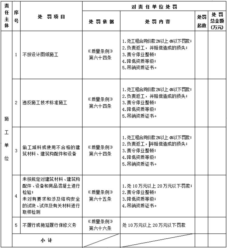 【建設(shè)工程各方質(zhì)量責(zé)任主體】行政處罰知多少？(圖4)