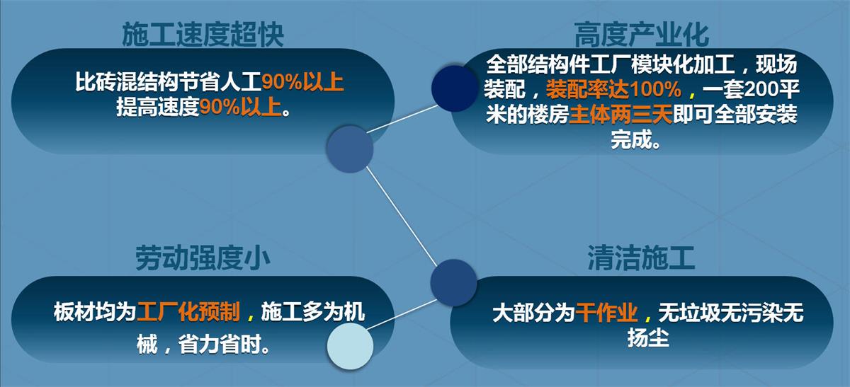 快速建房：打卡國(guó)內(nèi)、國(guó)外！(圖2)